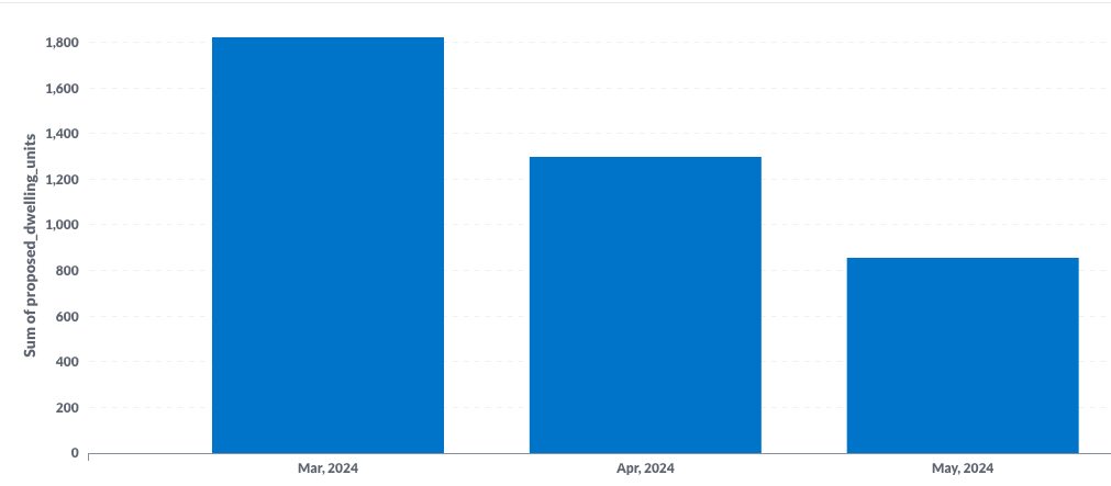 Past three months of NYC new building residential units